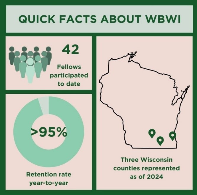 Quick facts about WBWI: 42 fellows participated to date, >95% retention rate year-to-date, three Wisconsin counties represented as of 2024