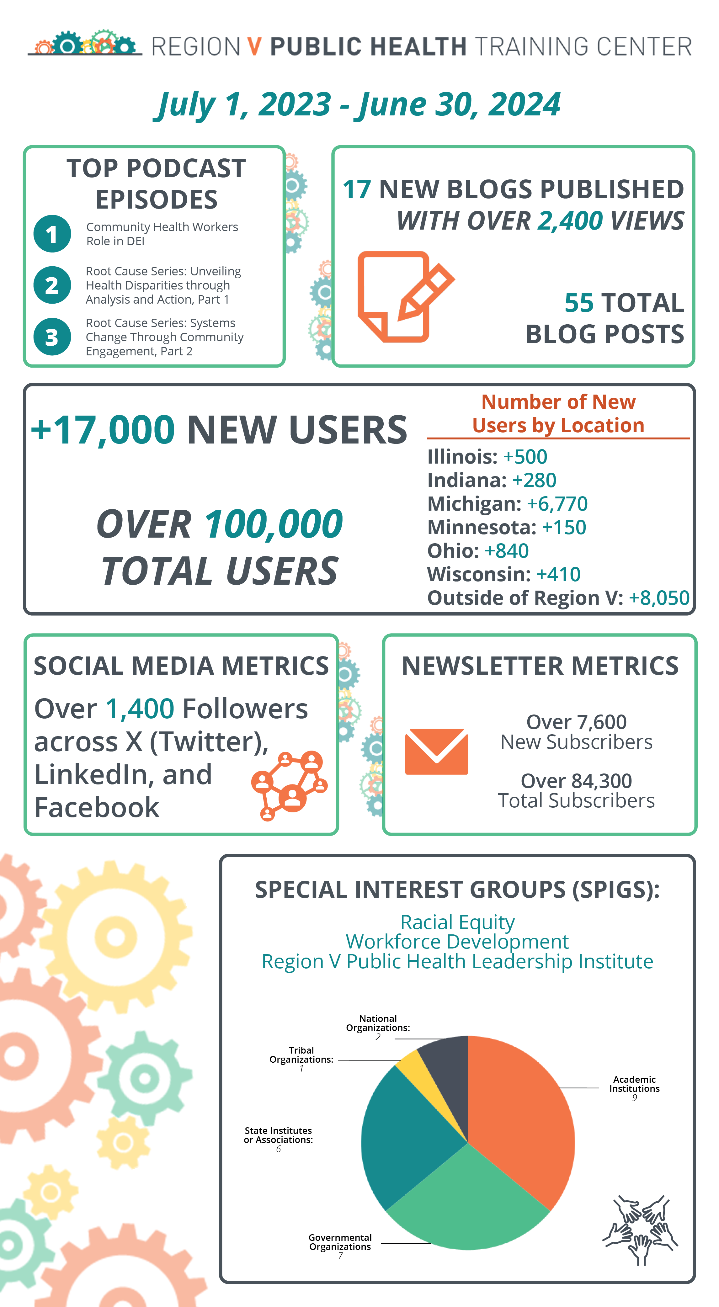 July 1, 2023 - June 30, 2024<br />
TOP PODCAST<br />
EPISODES:<br />
1. Community Health Workers<br />
Role in DEI<br />
2. Root Cause Series: Unveiling<br />
Health Disparities through<br />
Analysis and Action, Part 1<br />
3. Root Cause Series: Systems<br />
Change Through Community<br />
Engagement, Part 2<br />
17 NEW BLOGS PUBLISHED<br />
WITH OVER 2,400 VIEWS<br />
55 TOTAL BLOG POSTS<br />
+17,000 NEW USERS<br />
OVER 100,000<br />
TOTAL USERS<br />
Number of New<br />
Users by Location:<br />
Illinois: +500<br />
Indiana: +280<br />
Michigan: +6,770<br />
Minnesota: +150<br />
Ohio: +840<br />
Wisconsin: +410<br />
Outside of Region V: +8,050<br />
SOCIAL MEDIA METRICS<br />
Over 1,400 Followers<br />
across X (Twitter),<br />
LinkedIn, and<br />
Facebook<br />
NEWSLETTER METRICS<br />
Over 7,600<br />
New Subscribers<br />
Over 84,300<br />
Total Subscribers<br />
SPECIAL INTEREST GROUPS (SPIGS):<br />
Racial Equity<br />
Workforce Development<br />
Region V Public Health Leadership Institute